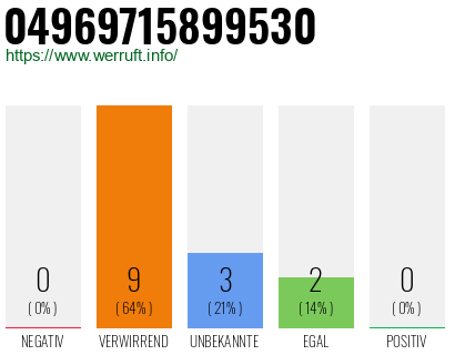 Rufnummer 04969715899530 Telefonnummer 04969715899530