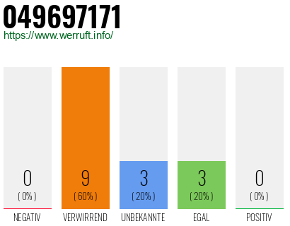 Rufnummer 049697171 Telefonnummer 049697171