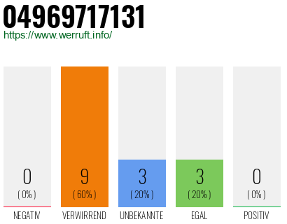 Rufnummer 04969717131 Telefonnummer 04969717131