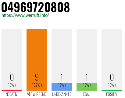 Rufnummer 04969720808 Telefonnummer 04969720808