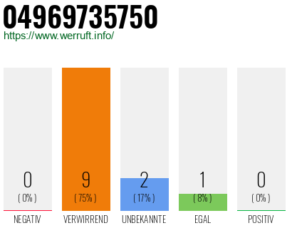 Rufnummer 04969735750 Telefonnummer 04969735750