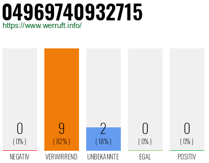 Rufnummer 04969740932715 Telefonnummer 04969740932715