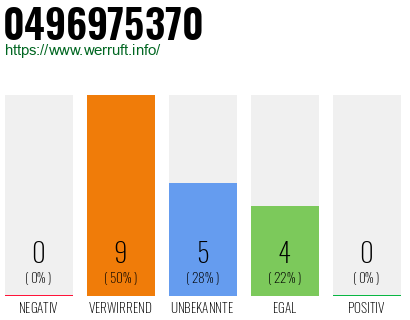 Rufnummer 0496975370 Telefonnummer 0496975370