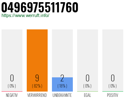 Rufnummer 0496975511760 Telefonnummer 0496975511760