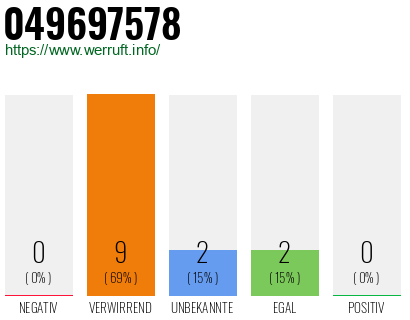 Rufnummer 049697578 Telefonnummer 049697578