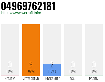 Rufnummer 04969762181 Telefonnummer 04969762181