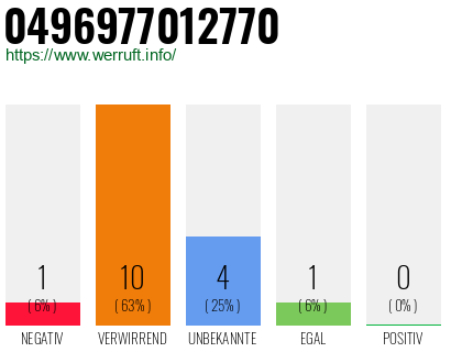 Rufnummer 0496977012770 Telefonnummer 0496977012770