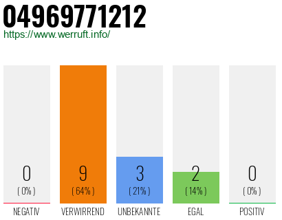 Rufnummer 04969771212 Telefonnummer 04969771212