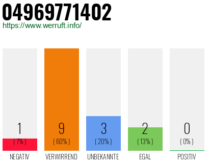 Rufnummer 04969771402 Telefonnummer 04969771402