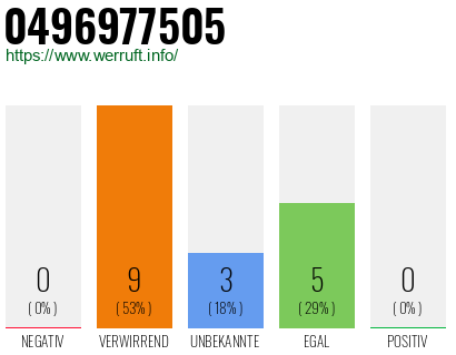 Rufnummer 0496977505 Telefonnummer 0496977505