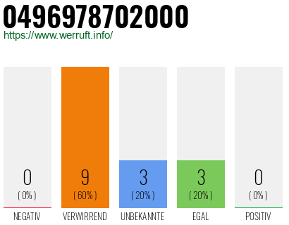 Rufnummer 0496978702000 Telefonnummer 0496978702000