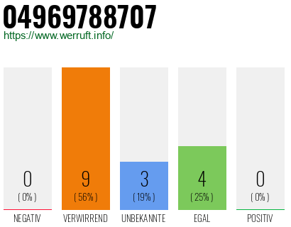 Rufnummer 04969788707 Telefonnummer 04969788707