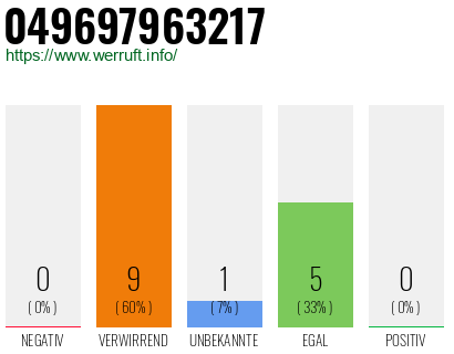 Rufnummer 049697963217 Telefonnummer 049697963217