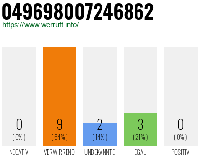 Rufnummer 049698007246862 Telefonnummer 049698007246862