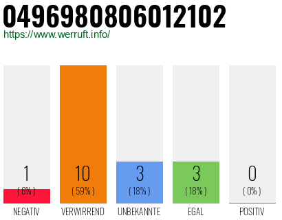 Rufnummer 0496980806012102 Telefonnummer 0496980806012102