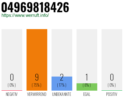 Rufnummer 04969818426 Telefonnummer 04969818426