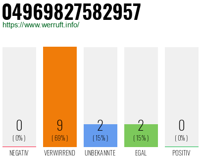 Rufnummer 04969827582957 Telefonnummer 04969827582957