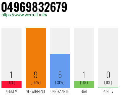 Rufnummer 04969832679 Telefonnummer 04969832679