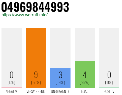 Rufnummer 04969844993 Telefonnummer 04969844993