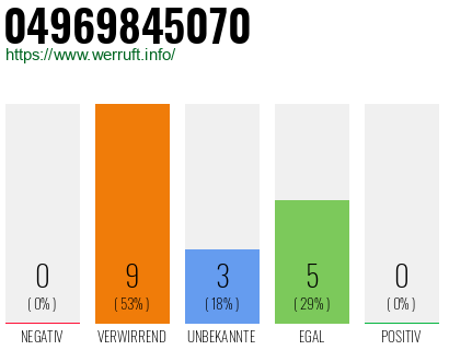 Rufnummer 04969845070 Telefonnummer 04969845070