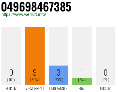 Rufnummer 049698467385 Telefonnummer 049698467385