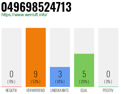 Rufnummer 049698524713 Telefonnummer 049698524713