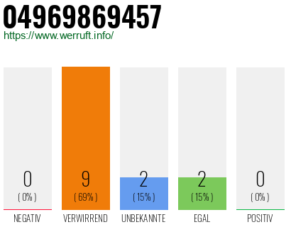Rufnummer 04969869457 Telefonnummer 04969869457