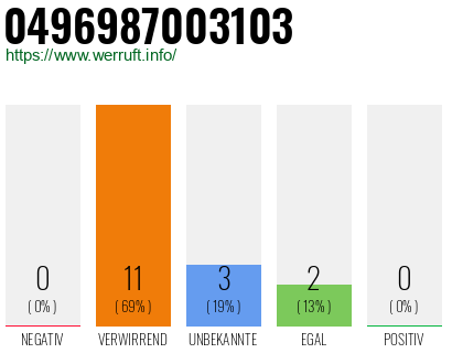 Rufnummer 0496987003103 Telefonnummer 0496987003103