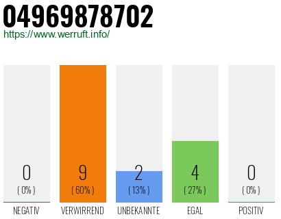 Rufnummer 04969878702 Telefonnummer 04969878702