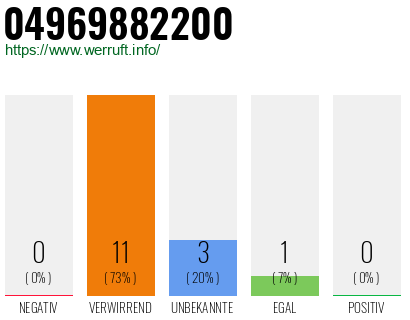 Rufnummer 04969882200 Telefonnummer 04969882200