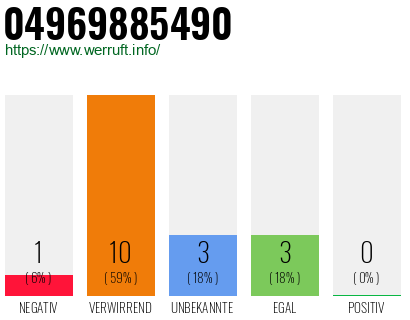 Rufnummer 04969885490 Telefonnummer 04969885490