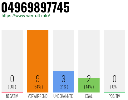 Rufnummer 04969897745 Telefonnummer 04969897745