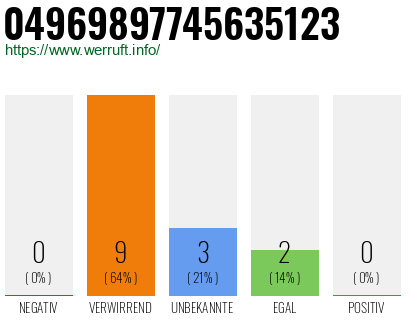 Rufnummer 04969897745635123 Telefonnummer 04969897745635123