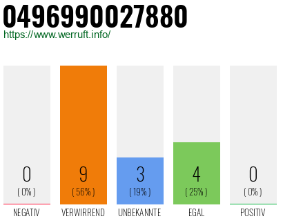 Rufnummer 0496990027880 Telefonnummer 0496990027880