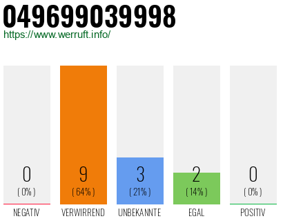 Rufnummer 049699039998 Telefonnummer 049699039998