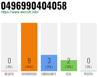 Rufnummer 0496990404058 Telefonnummer 0496990404058