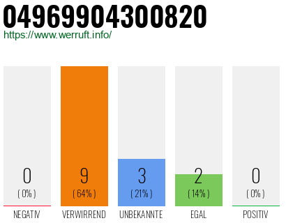 Rufnummer 04969904300820 Telefonnummer 04969904300820