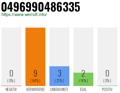 Rufnummer 0496990486335 Telefonnummer 0496990486335