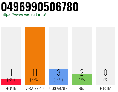 Rufnummer 0496990506780 Telefonnummer 0496990506780