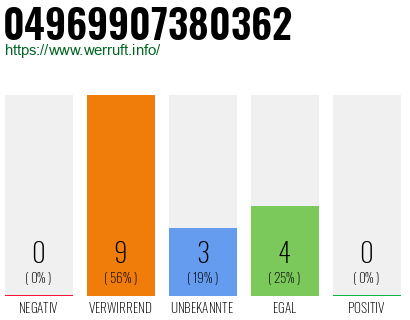 Rufnummer 04969907380362 Telefonnummer 04969907380362