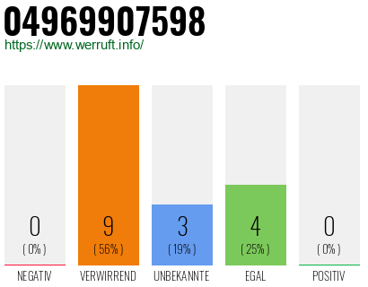 Rufnummer 04969907598 Telefonnummer 04969907598