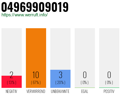 Rufnummer 04969909019 Telefonnummer 04969909019