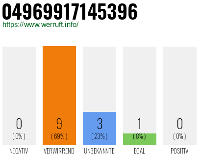 Rufnummer 04969917145396 Telefonnummer 04969917145396
