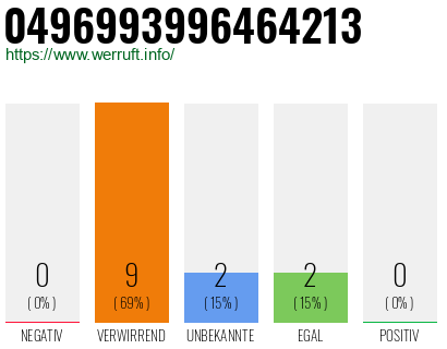 Rufnummer 0496993996464213 Telefonnummer 0496993996464213