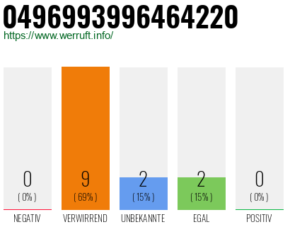 Rufnummer 0496993996464220 Telefonnummer 0496993996464220