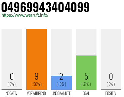 Rufnummer 04969943404099 Telefonnummer 04969943404099