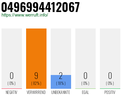 Rufnummer 0496994412067 Telefonnummer 0496994412067