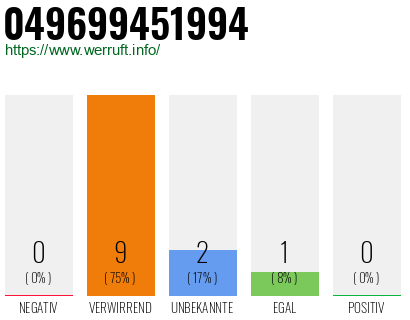 Rufnummer 049699451994 Telefonnummer 049699451994