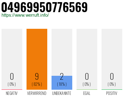 Rufnummer 04969950776569 Telefonnummer 04969950776569