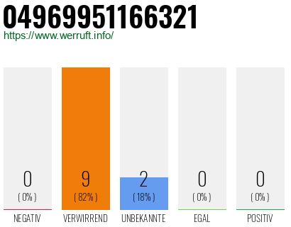 Rufnummer 04969951166321 Telefonnummer 04969951166321
